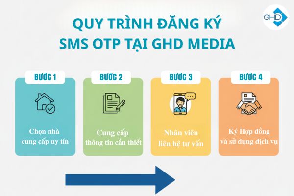 Chỉ với các bước đơn giản, doanh nghiệp dễ dàng đăng ký dịch vụ SMS OTP tại GHD Media